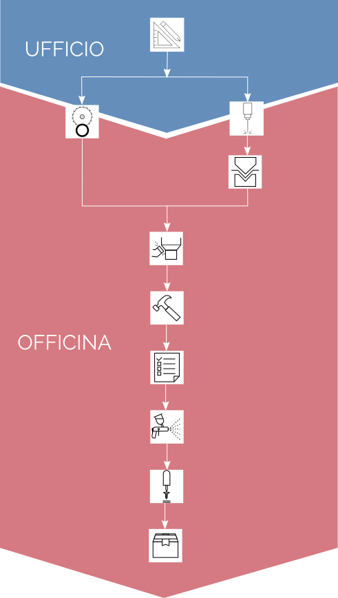 effeti ciclo produzione